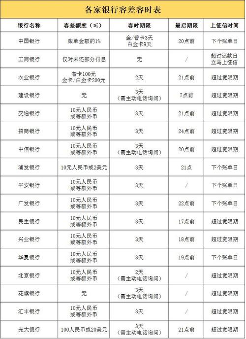 信用卡使用期限的极限，何时必须偿还债务？