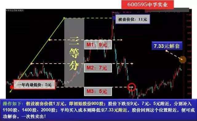 如何判断股票补仓的最佳时机？