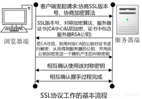 SSL认证的基本功能有哪些?