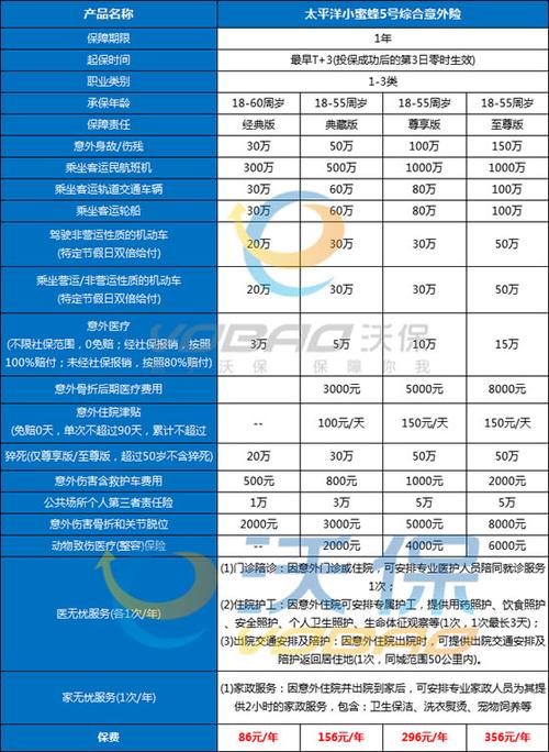 100万意外险的保费究竟需要多少？