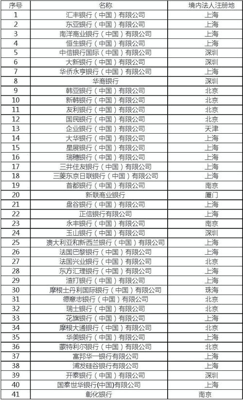 中国境内的外资银行究竟有多少家？