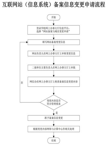网站备案变更流程中有哪些关键步骤需要关注？