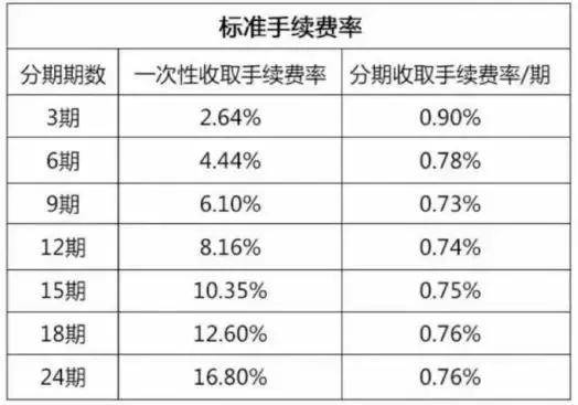 信用卡交易中，一千的手续费究竟要支付多少？