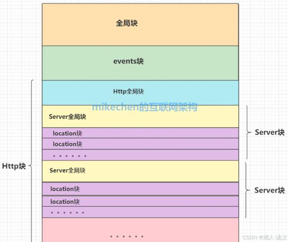 如何正确配置nginx.conf以支持多台服务器？