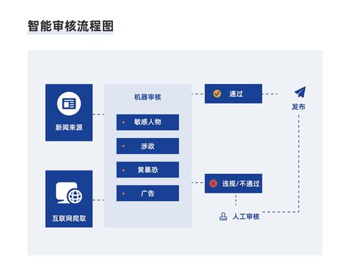 如何确保媒体图片中的涉政内容通过审核应用的有效性与公正性？