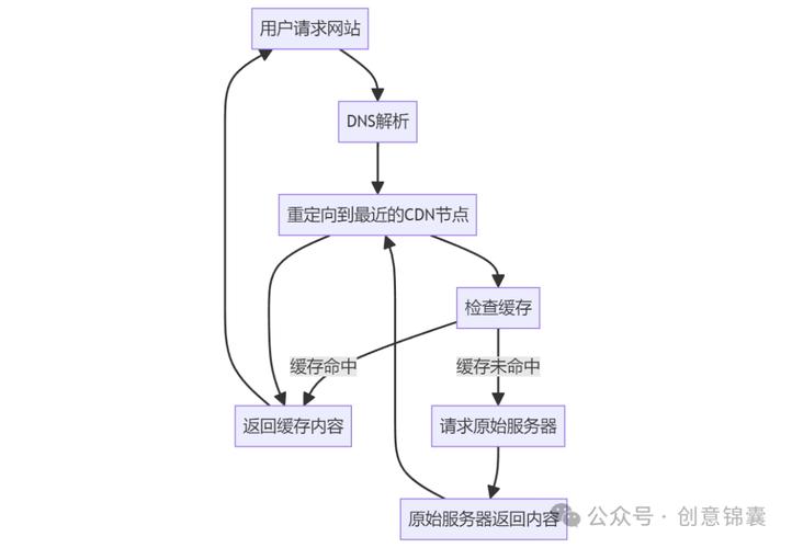如何利用内容分发网络(CDN)提升网站速度与性能？