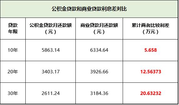 公积金贷款与商业贷款的成本差异究竟有多大？