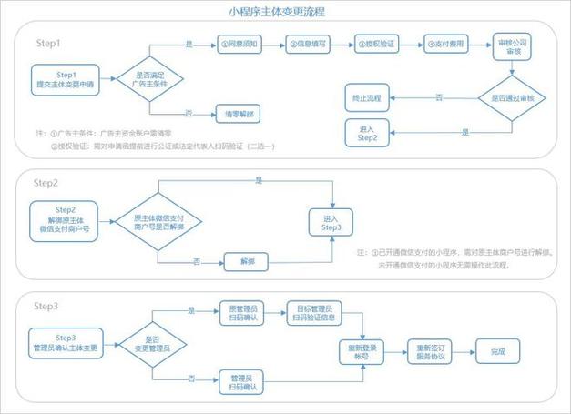 网站备案变更流程中有哪些关键步骤需要关注？