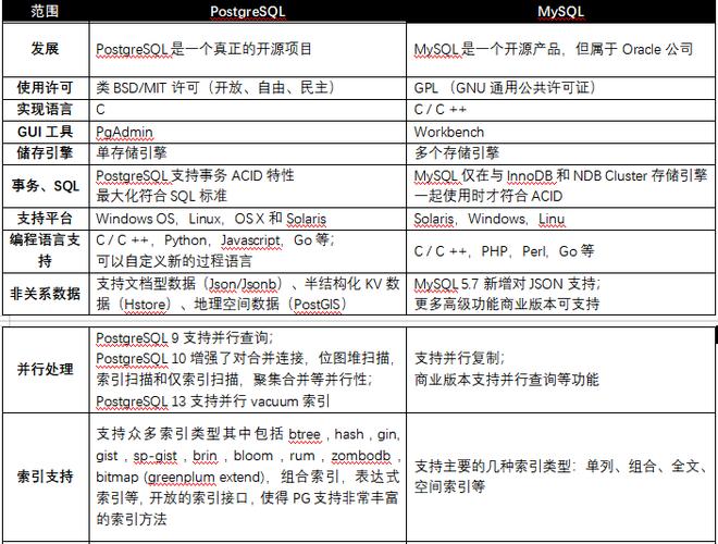 探究MySQL与其他数据库的差异，RDS for MySQL与GaussDB(for MySQL)有何不同？