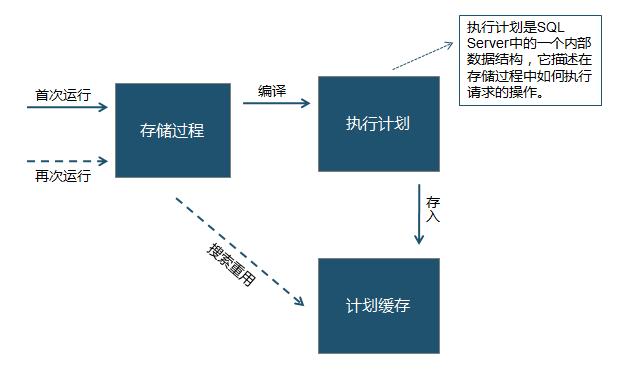 aspnet sql存储过程_存储过程