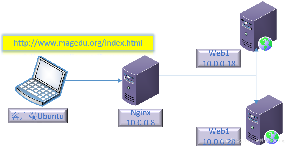 如何配置Nginx实现多台云服务器的负载均衡入门？