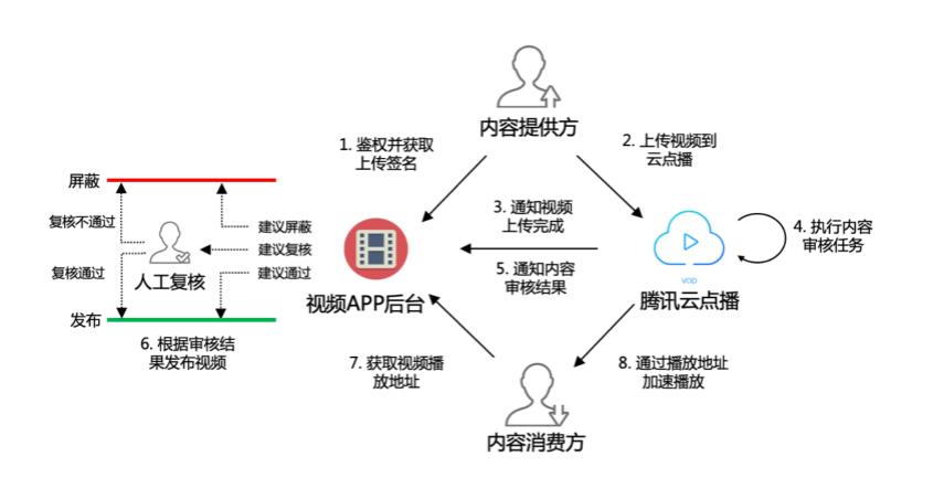 如何有效实施媒体违规内容审核应用方案？