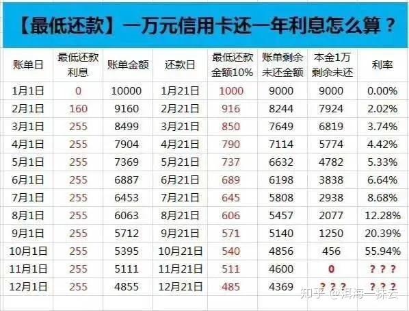 信用卡的最大透支额度是多少？