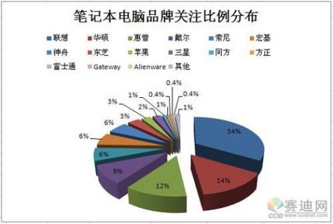 笔记本电脑销量前三名,笔记本电脑销量前十 -图2