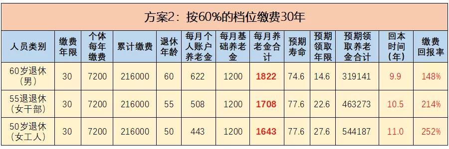 个人缴纳社保需要多长时间才能实现成本回收？