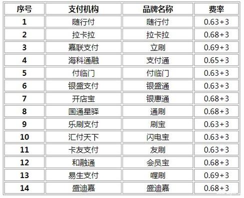 手刷POS机的费率究竟有多高？