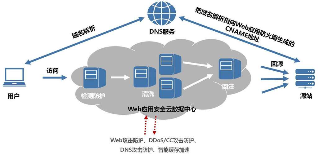 服务器常见的防御方法