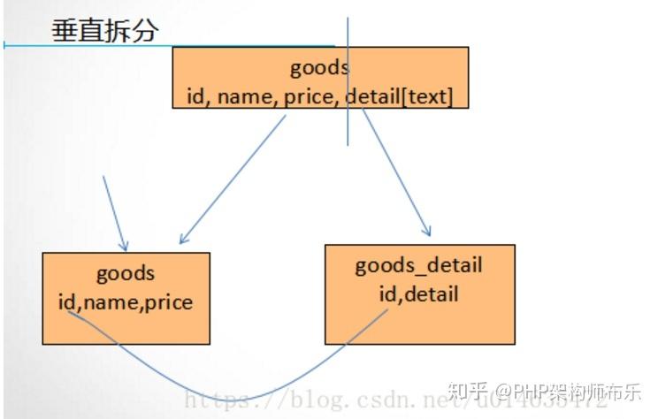 如何实现MySQL数据库的分区功能？