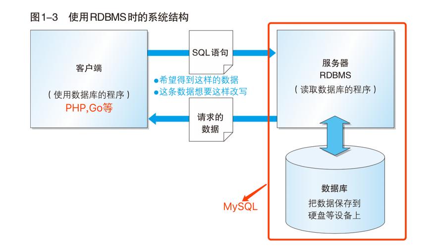 如何实现MySQL数据库中数据结构的存储以及通过函数访问这些数据？