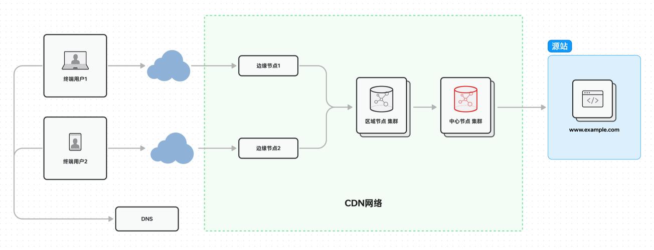 企业如何利用CDN管理系统及其支持的协议来提升网络性能？