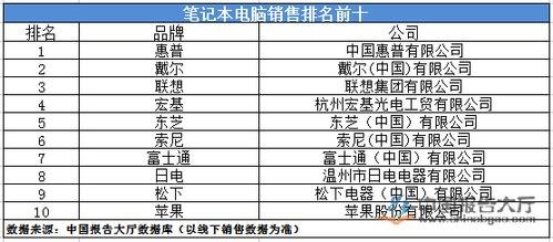 笔记本电脑销量排名前十-图1