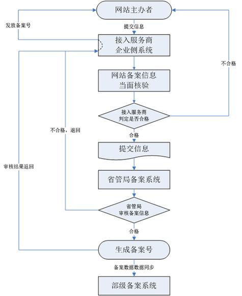 如何顺利完成icp网站备案操作流程？