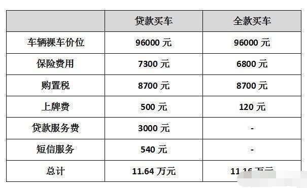 确定车贷最低还款额的黄金标准是什么？