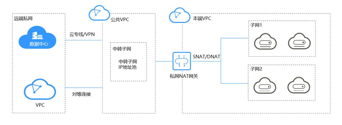 如何有效管理NAT网关带宽包以满足企业需求？