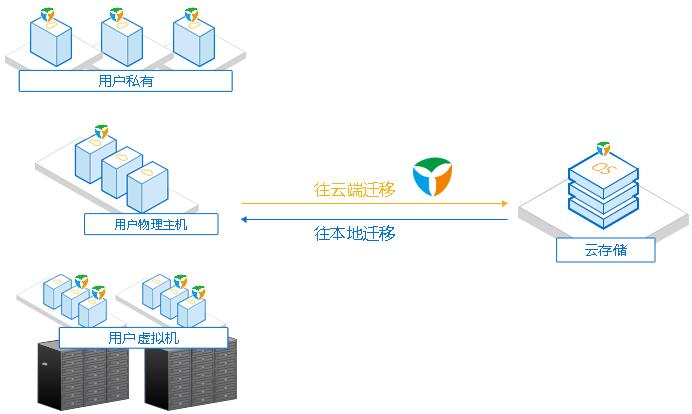 如何判断业务系统是否适合迁移到云环境？