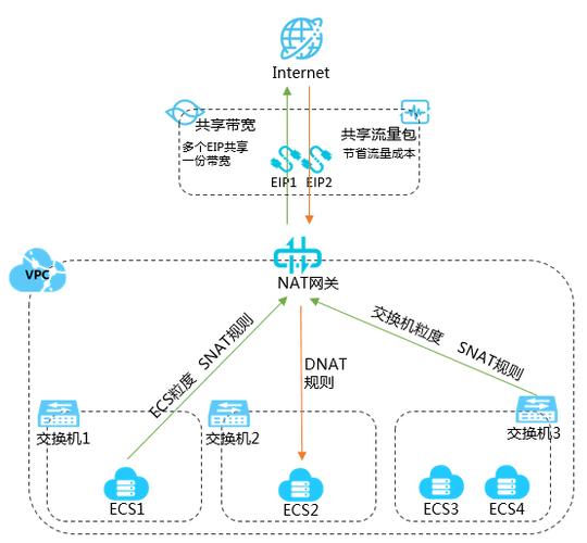 NAT网关的区域与可用区有何区别？