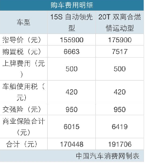 购车流程究竟需要多少费用？