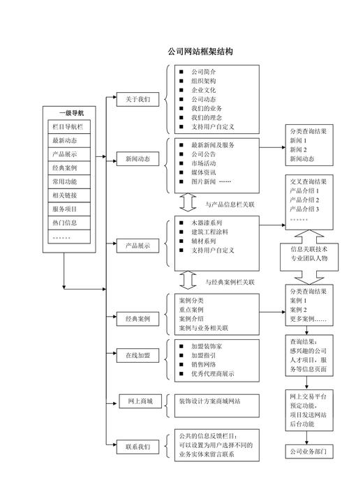 如何优化内部网站的架构以提升工作效率和用户体验？