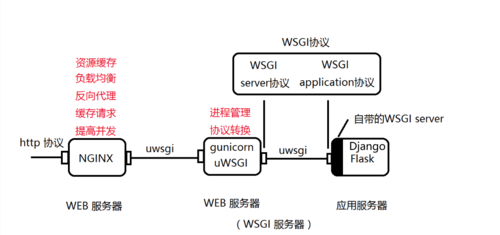 如何成功部署Web项目使用Nginx？