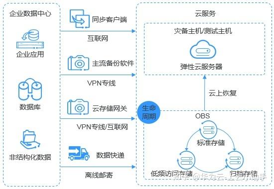存储服务器功能吗_配置OBS存储功能