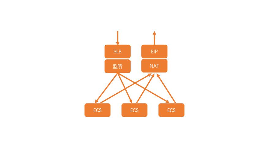 NAT与SLB_SLB之间有何区别及应用场景？