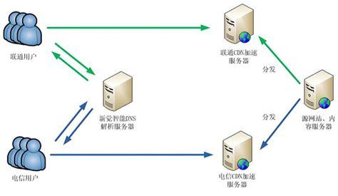 本地域名服务器的作用与优势