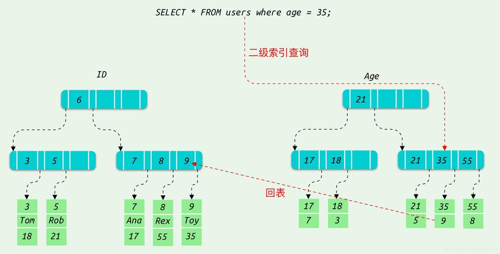 MySQL数据库索引如何优化查询性能？