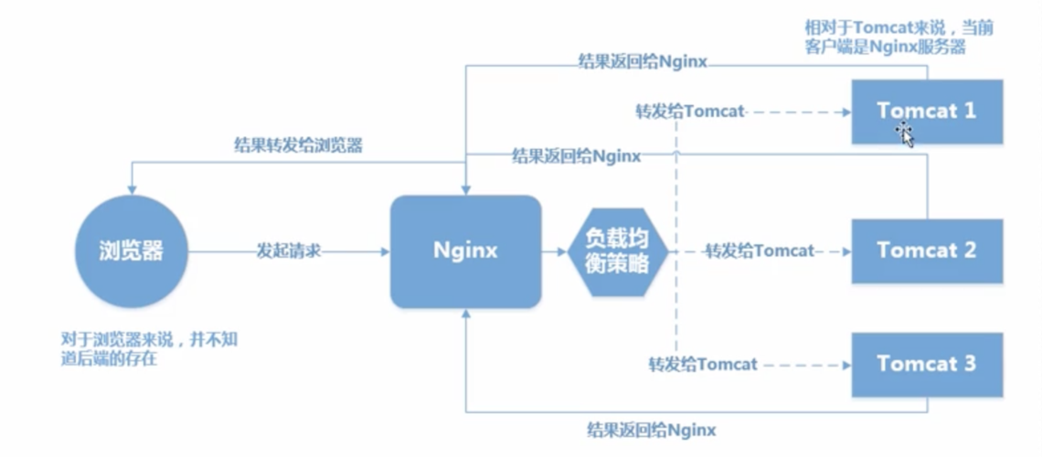如何正确配置nginx.conf以实现负载均衡？