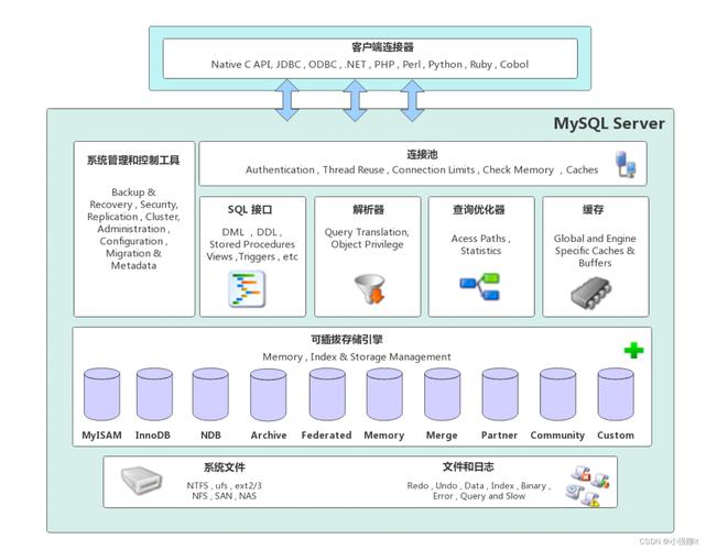 如何优化MySQL数据库以支持大数据和大容量存储需求？