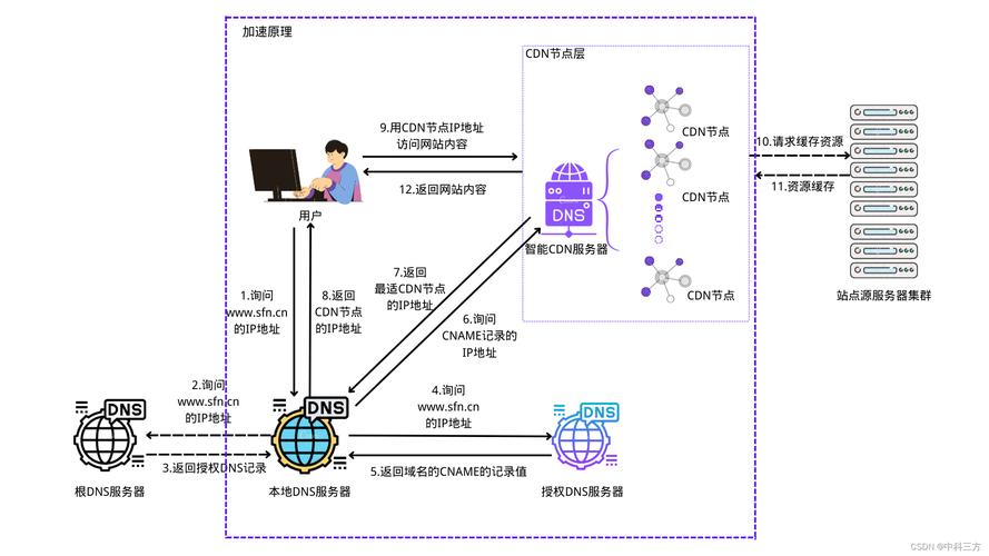 如何利用ECS搭建的网站实现CDN加速？