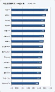 笔记本重量和配置,笔记本重量对比 -图2