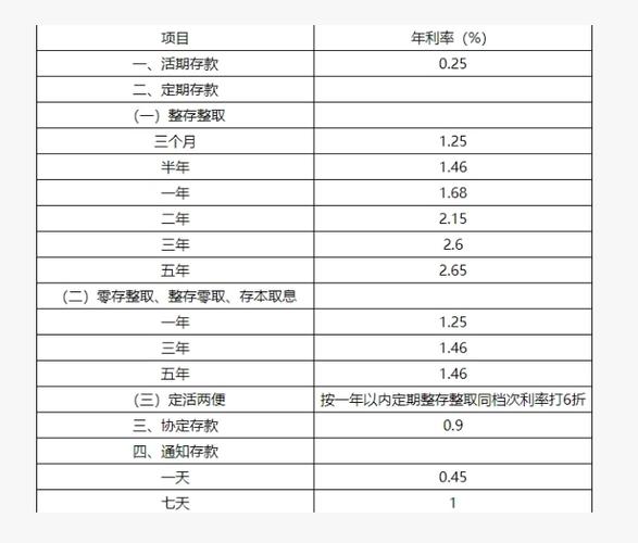 2023年零存整取的利率有何变化？