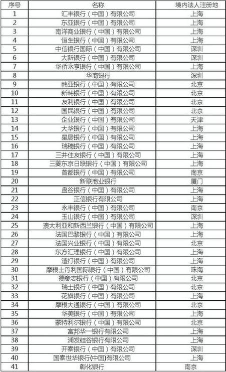 中国境内的外资银行究竟有多少家？