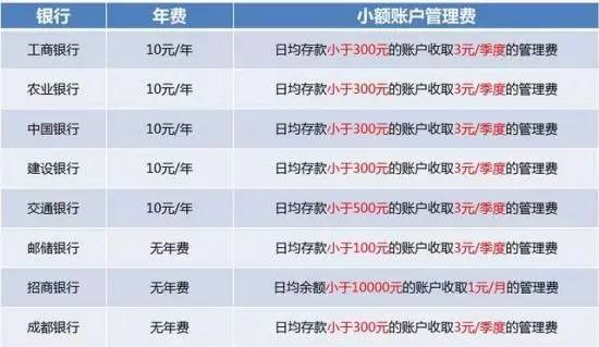 开设银行卡通常需要多少费用？