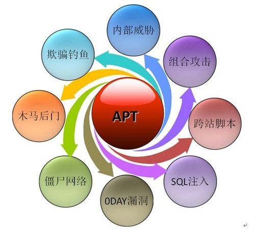 apt组织采用了哪些先进攻击技术？