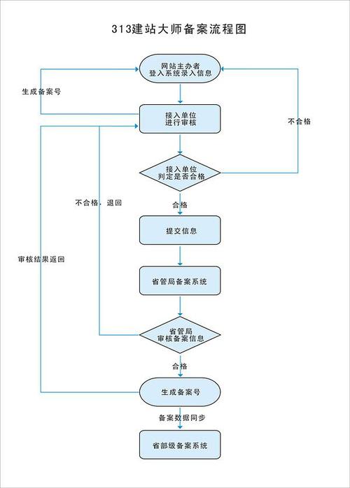 网站工信部备案流程中有哪些关键步骤？