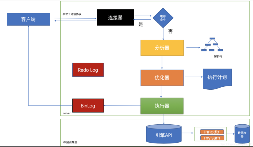 如何在MySQL中跨数据库执行存储过程并进行修改或执行？