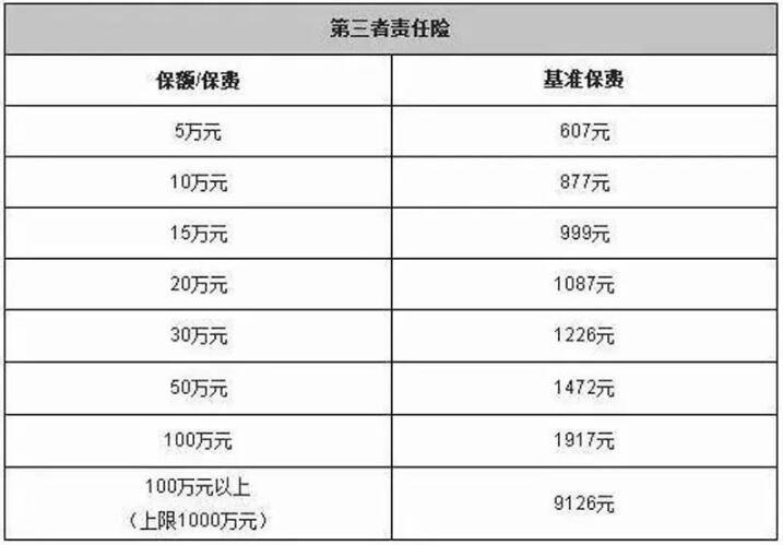 三者险的最高赔付额度是多少？