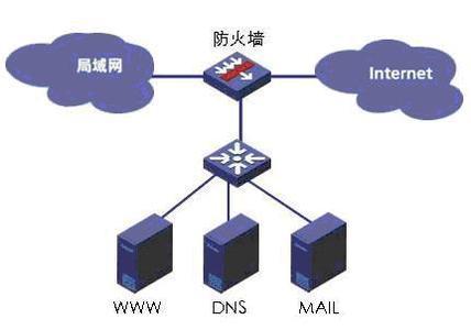 防火墙有哪几种类型?