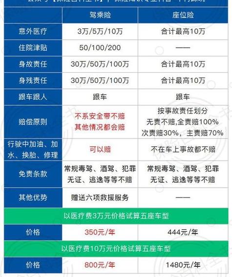 如何确定合适的乘客座位险投保额度？